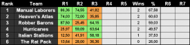 Attached Image: r3 standings.PNG