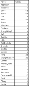 Attached Image: R2M3 Standings.png
